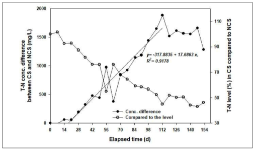 시간의 흐름에 따른 CS 및 NCS의 T-N 농도 격차