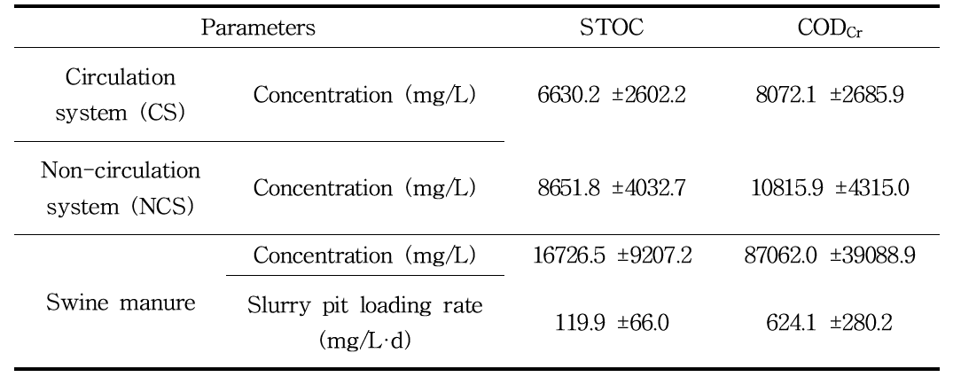 생슬러리분뇨 및 슬러리 피트 내 유기물 농도