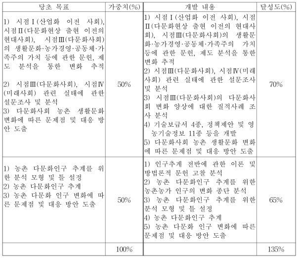 정성적 성과목표 달성도