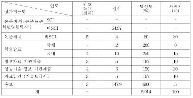 정량적 성과목표 달성도