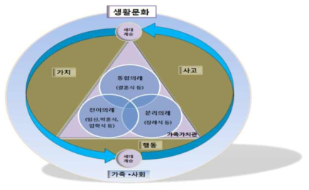 생활문화의 개념 도식