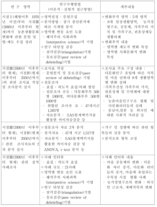 연구시점별 연구수행방법 총괄표