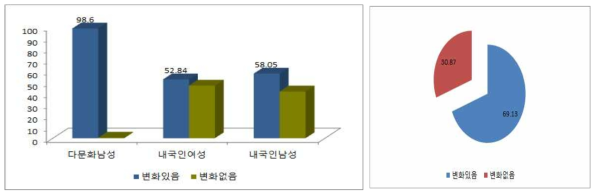 마을단위내의 변화 인식 실태