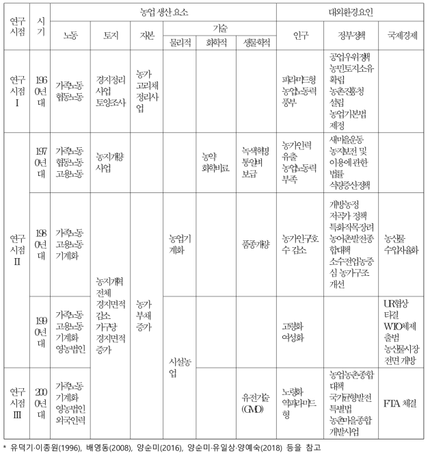 농가경영구조 관련 제도 변화 및 유인 요인