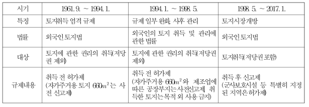 외국인 토지취득제도의 변화