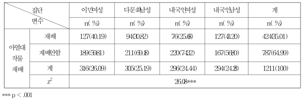 아열대 작물재배 실태