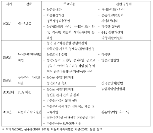 농촌공동체 관련 제도 정책