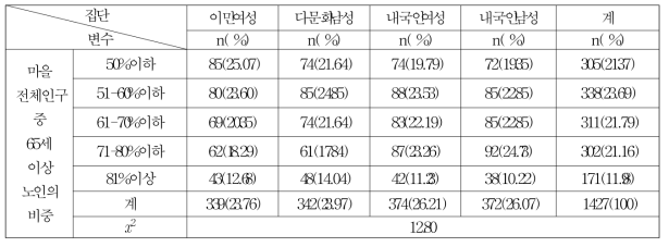 마을공동체내 65세 이상 노인인구 비중