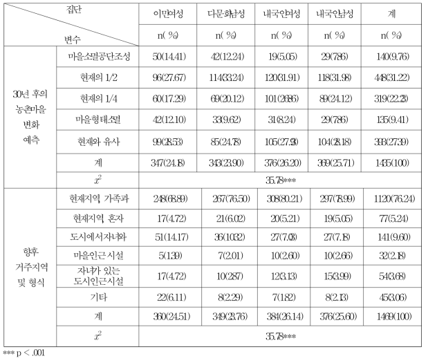 마을공동체의 규모 및 정주방식의 변화 예측