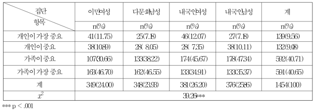 개인주의와 가족주의 가치 인식 특성