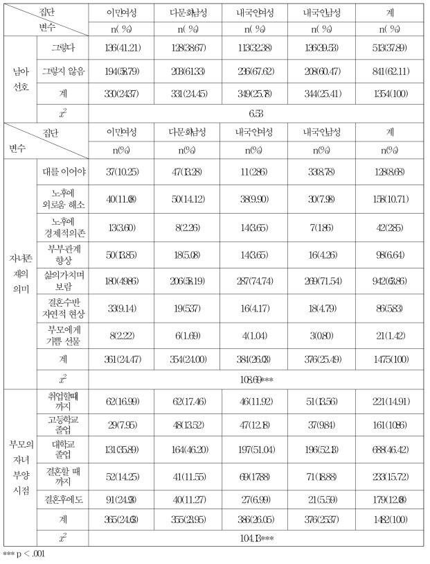 자녀에 대한 태도