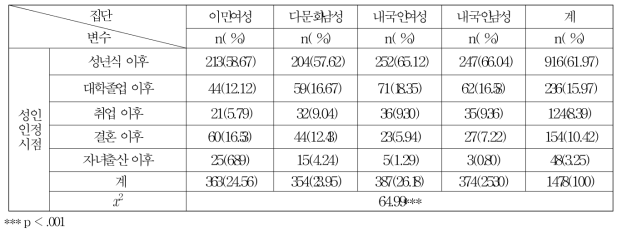 성년으로 인정받는 시점