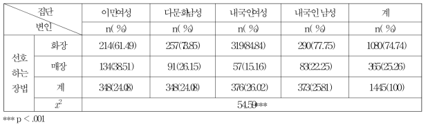 선호하는 장묘법