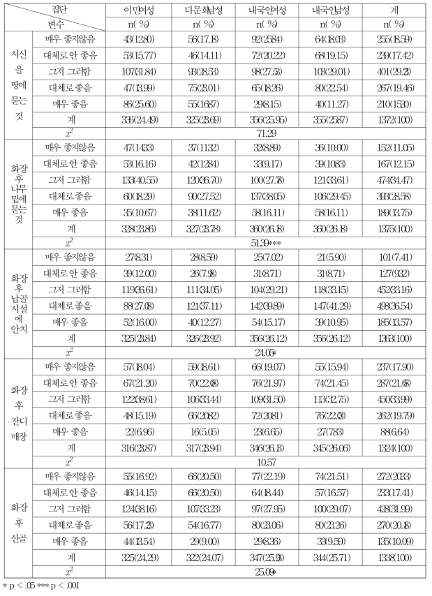 여러가지 장묘법에 대한 선호도