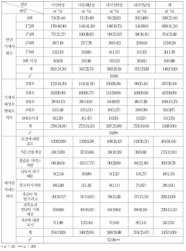 제례에 대한 태도 및 행태