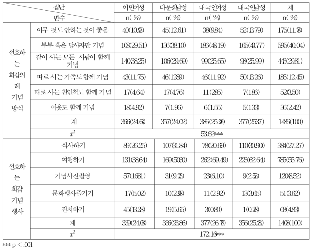 선호하는 회갑 기념 방식