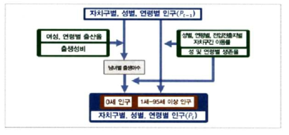 코호트요인법(Cohort components method) 도식도