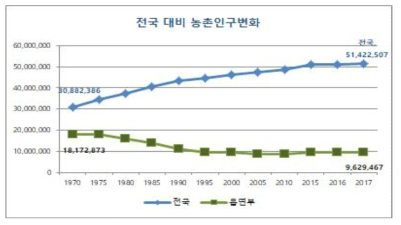 도시와 농촌의 인구변화