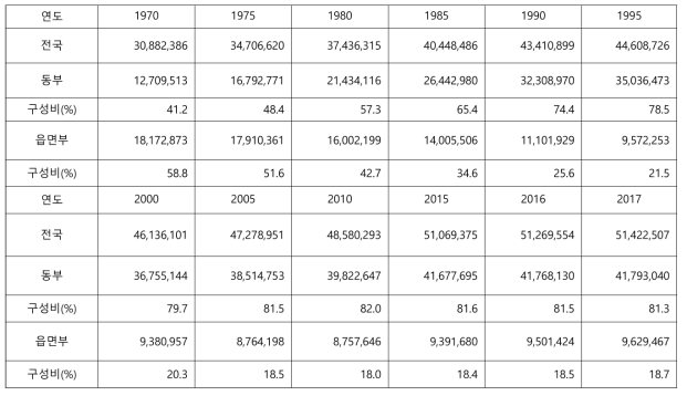 1970～2017년까지 도시(동부)vs. 농촌(읍면부) 인구 구성비 변화 추이