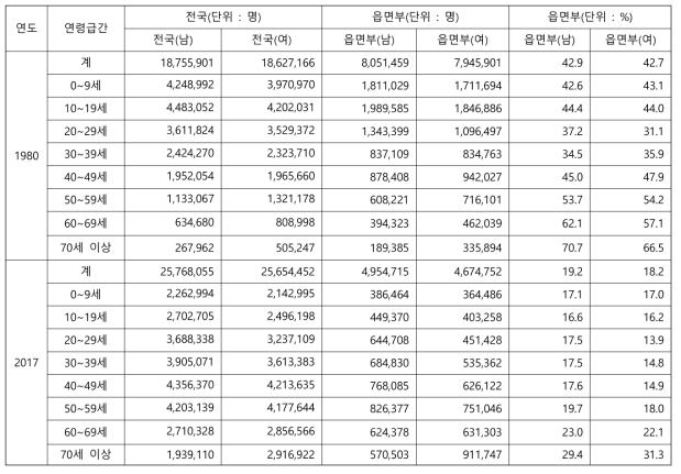 1980 vs. 2017년 연령급간별 전국단위 vs. 읍면부의 남녀 인구구성비