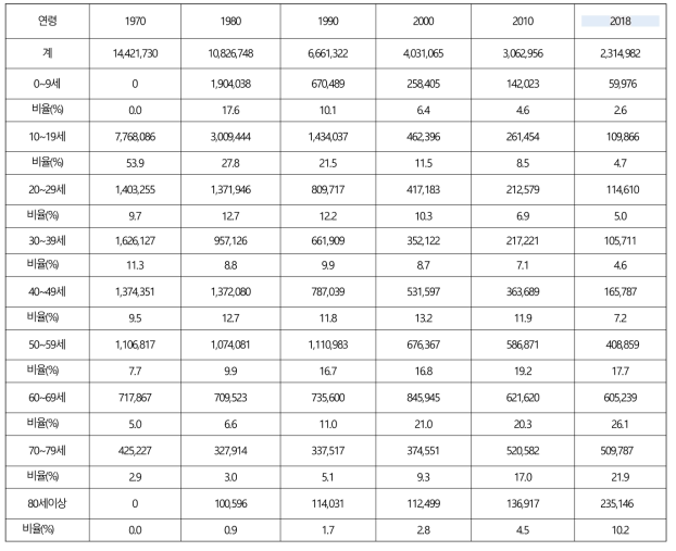 1970～2018년 연령급간별 농가 인구 구성비 변화 추이