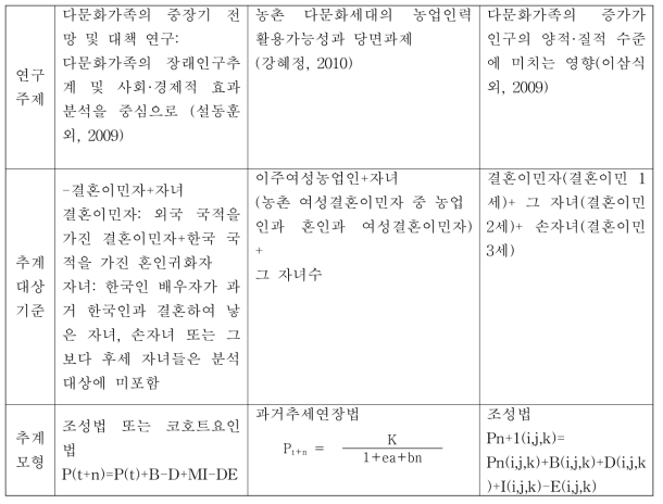 다문화인구 추계의 연구동향