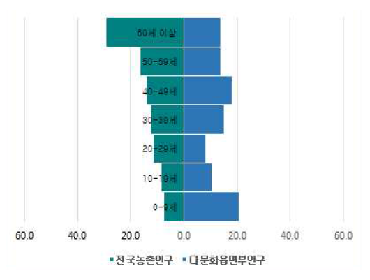 전국농촌 및 다문화읍면부 인구