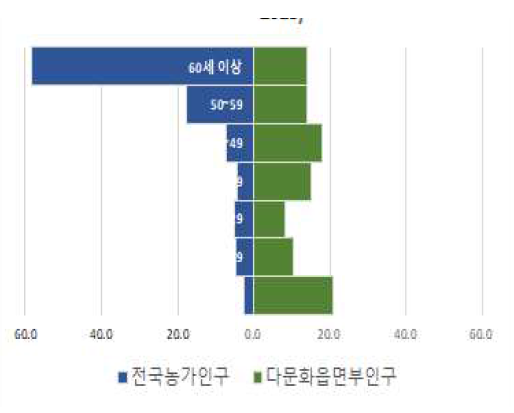 전국농가 및 다문화읍면부 인구