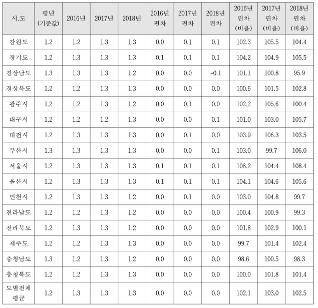 농업기후지표 기반의 보리 기후변화 영향평가