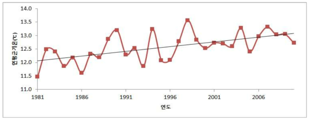 연평균기온 변동 추이