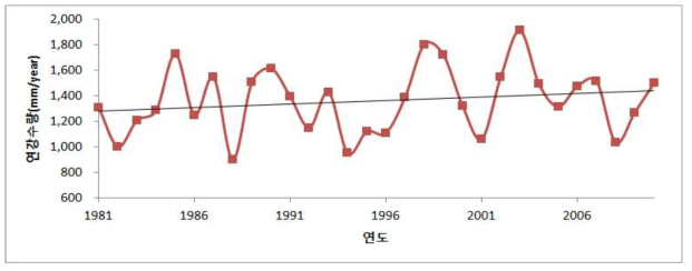 연강수량 변동 추이
