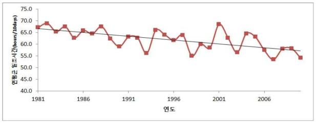 순별 일조시간 연평균 변동 추이