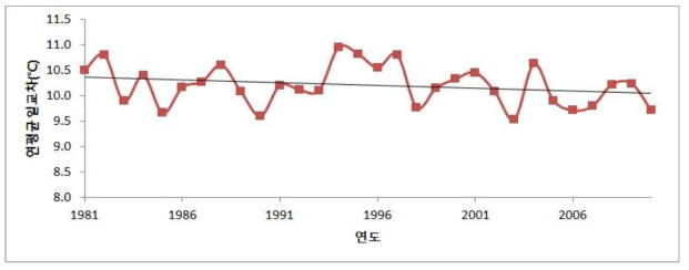 연평균 일교차 변동 추이