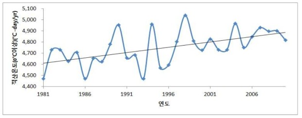 적산온도(0℃이상) 변동 추이