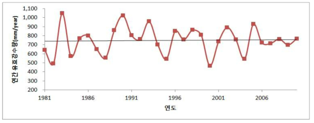 순별 강수량이 20mm~120mm 범위에 속하는 연간 누적강수량 변동 추이