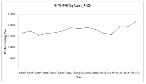 사과 단위수량의 연차간 변동 추이