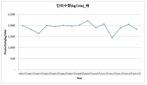 배 단위수량의 연차간 변동 추이