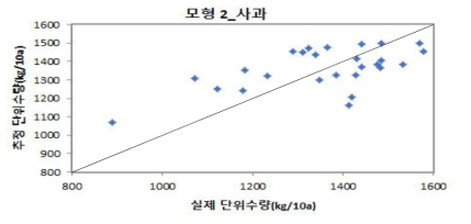 모형에 의한 사과 추정수량과 실제수량과의 비교