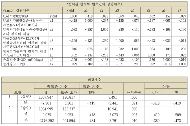 사과의 단계적·변수 선택법을 이용한 회귀분석(stepwise method)