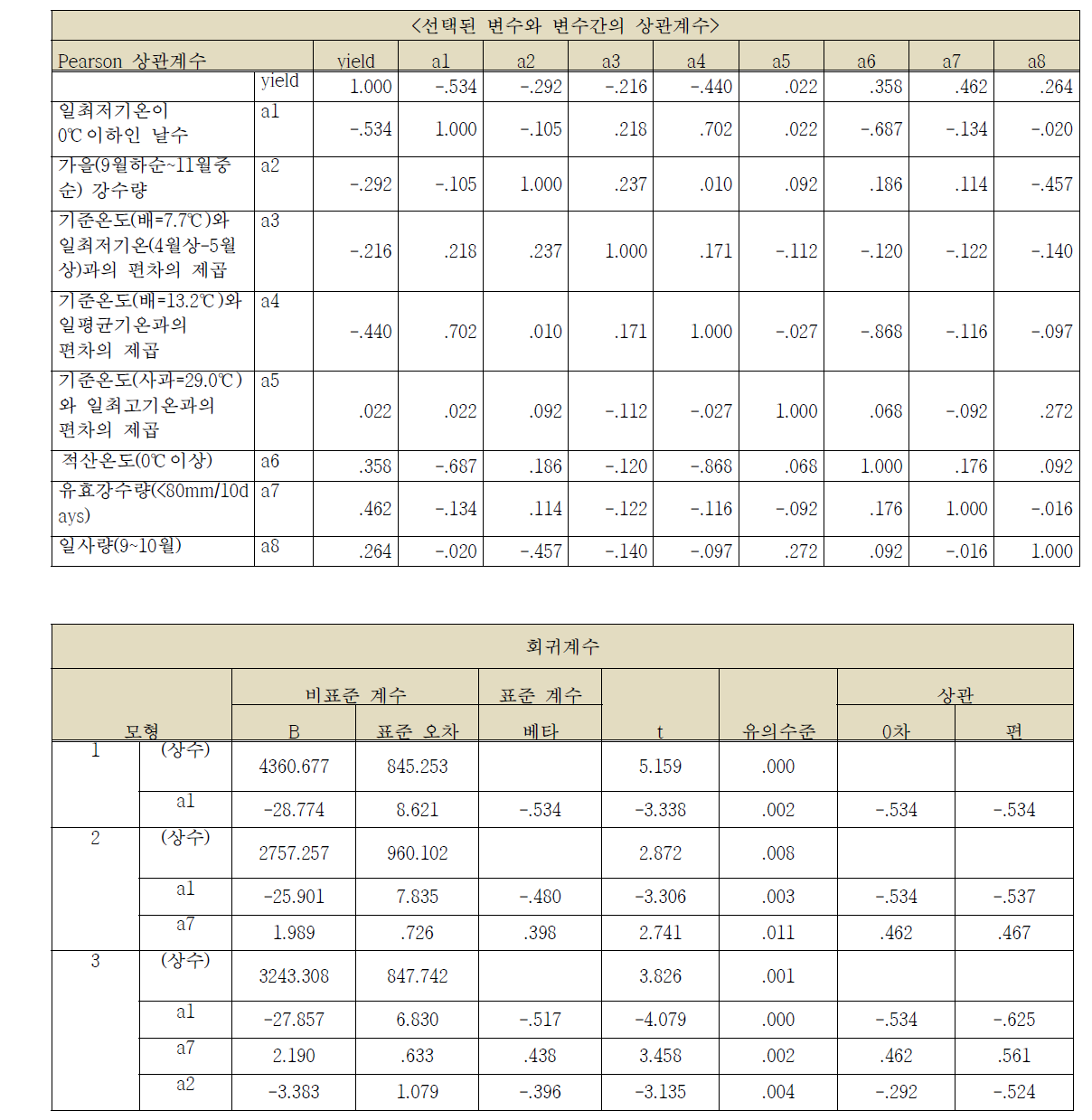 배: 단계적 변수 선택법을 이용한 회귀분석(stepwise method)