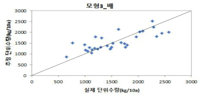 모형에 의한 배 추정수량과 실제수량과의 비교