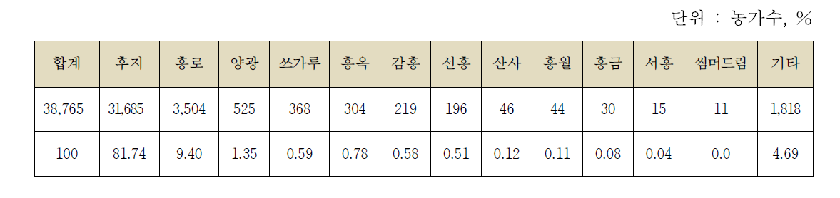 사과 품종별 재배농가 현황