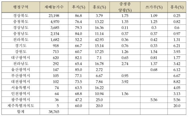 행정구역별 사과 재배농가와 주된 재배품종 비율