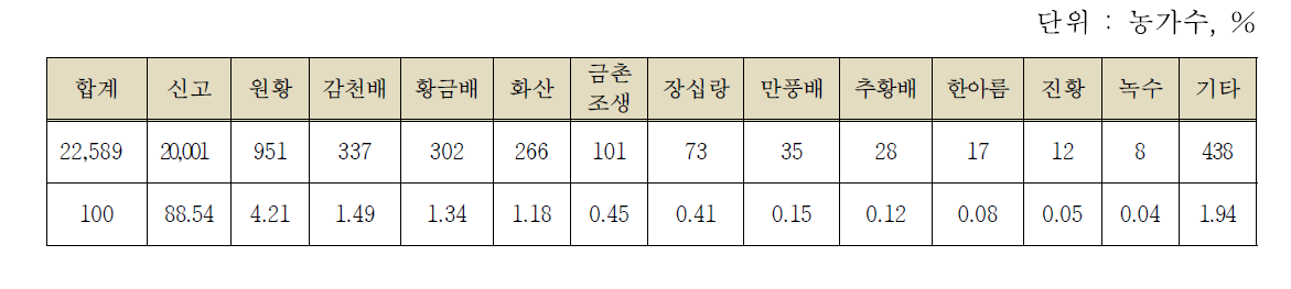 배 품종별 재배농가 현황