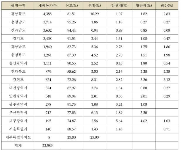 행정구역별 배 재배농가와 주된 재배 품종 현황