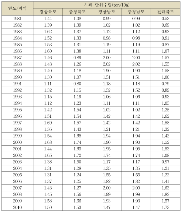 도별 사과의 면적당 생산량 비교