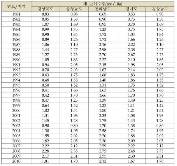 도별 배의 면적당 생산량 비교