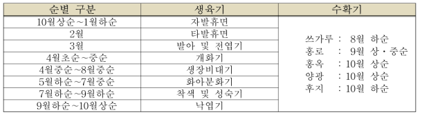 사과의 생육기