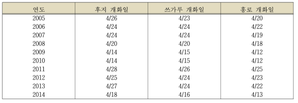 군위 지역의 사과 개화일