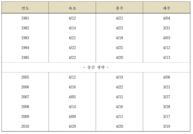 속초, 충주, 제주 지역의 배 개화일